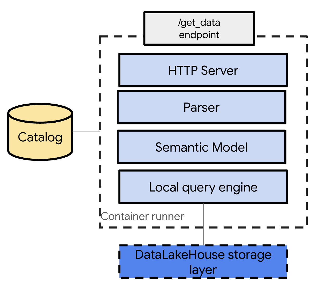 dataPod Workflow